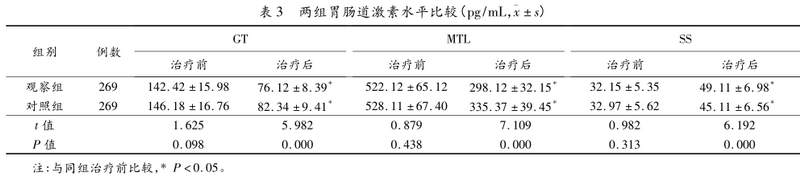 表3 两组胃肠道激素水平比较.png