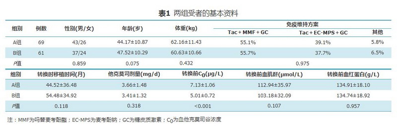 表1 两组受者的基本资料.jpg