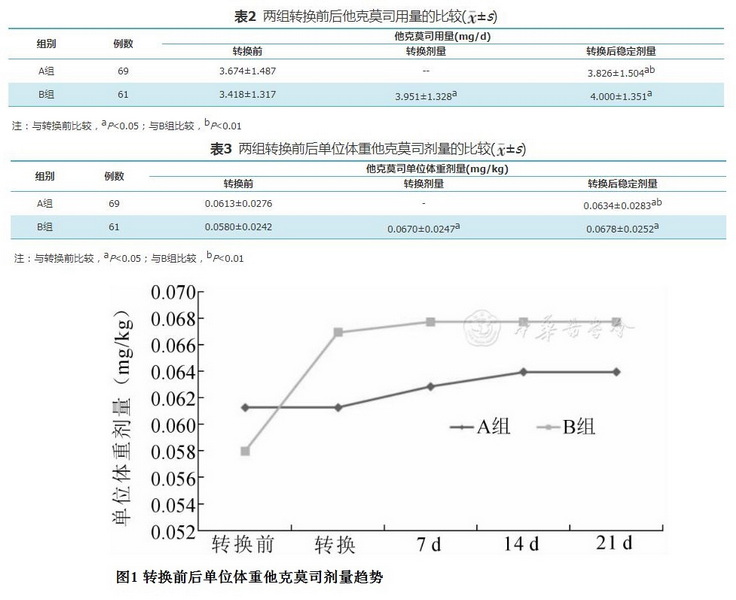 表2表3图1 两组转换前后他克莫司用量的比较.jpg