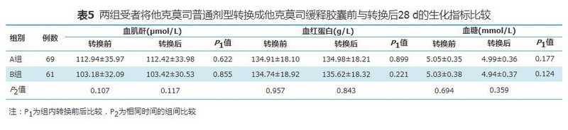 表5 两组受者转换前与转换后28d的生化指标比较.jpg