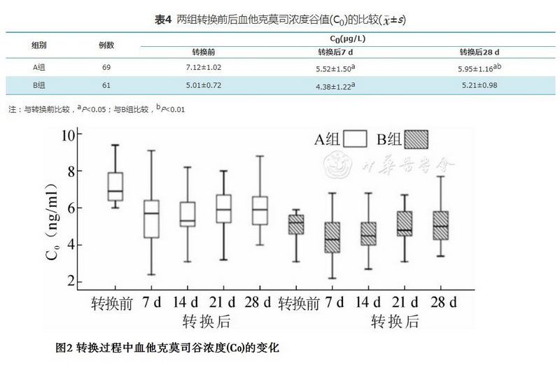 表4图2 两组转换前后血他克莫司浓度谷值（C0）的比较.jpg