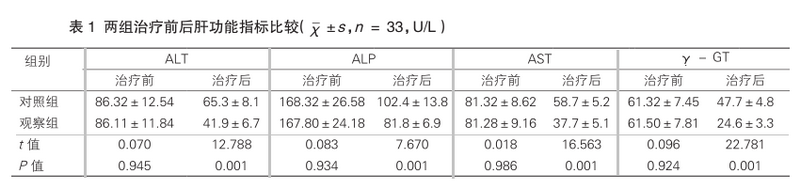 表1 两组治疗前后肝功能指标比较.png