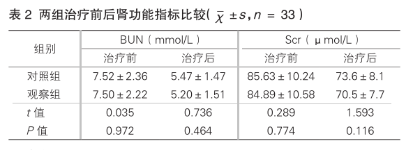 表2 两组治疗前后肾功能指标比较.png