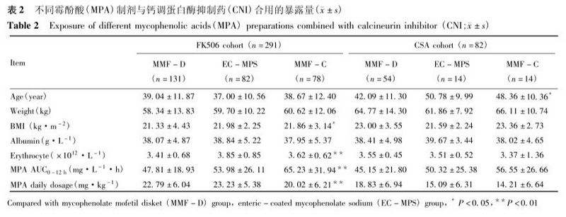 表2 不同霉酚酸制剂与钙调蛋白酶抑制药合用的暴露量.jpg