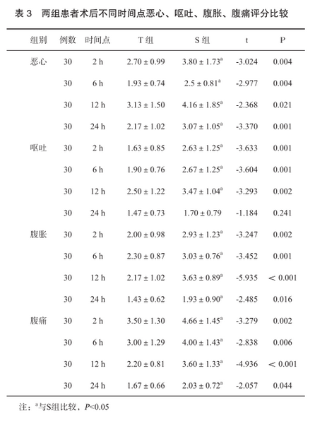 3 两组患者术后不同时间点恶心、呕吐、腹胀、腹痛评分比较.png