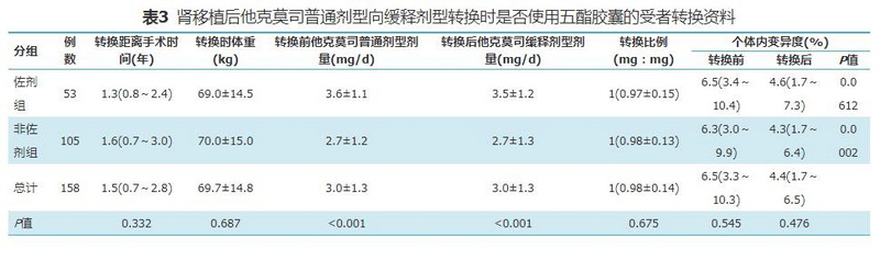 表3 是否使用五酯胶囊的受者转换资料.jpg