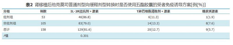 表2 是否使用五酯胶囊的受者免疫诱导方案.jpg