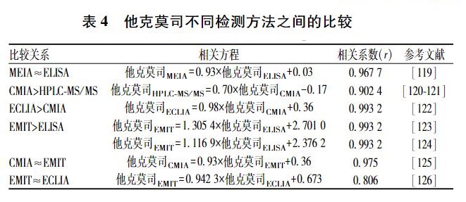 表4 他克莫司不同检测方法之间的比较.jpg