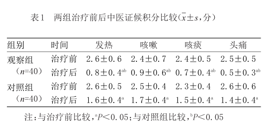 表1 两组治疗前后中医证候积分比较.png