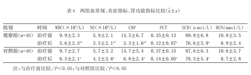 表4 两组血常规、炎症指标、肾功能指标比较.png