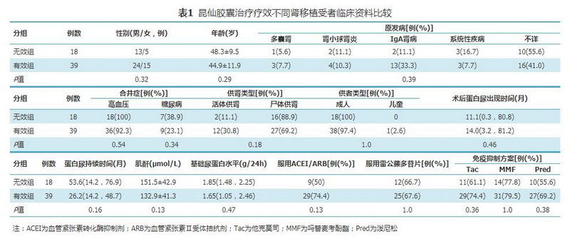 表1 昆仙胶囊治疗疗效不同肾移植受者临床资料比较.jpg