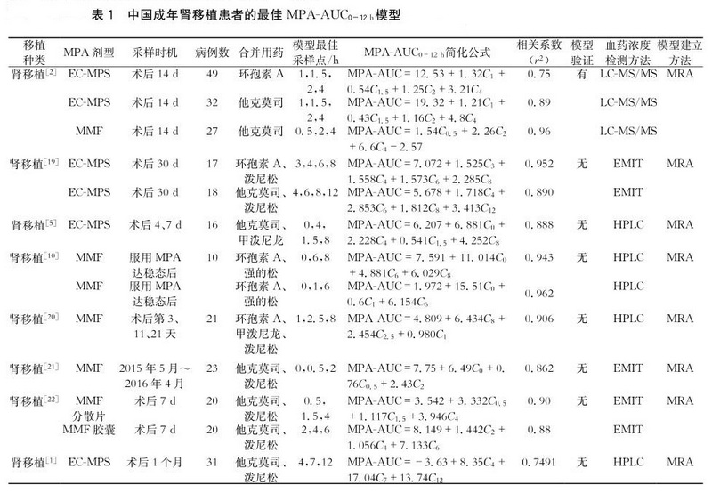 表1-1 中国成年肾移植患者的最佳MPA-AUC 0-12h模型.jpg