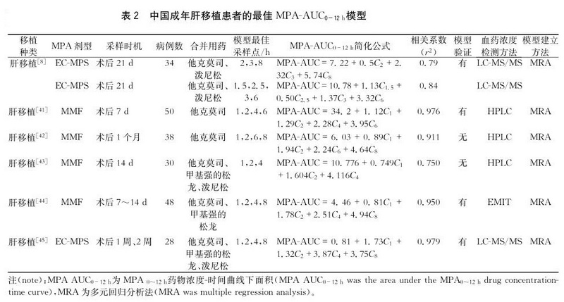 表2 中国成年肝移植患者的最佳MPA-AUC 0-12h模型.jpg