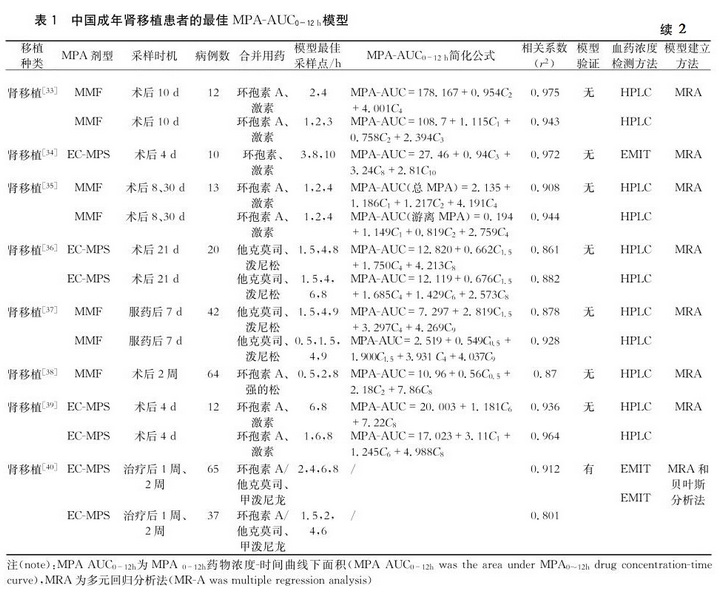 表1-3 中国成年肾移植患者的最佳MPA-AUC 0-12h模型.jpg