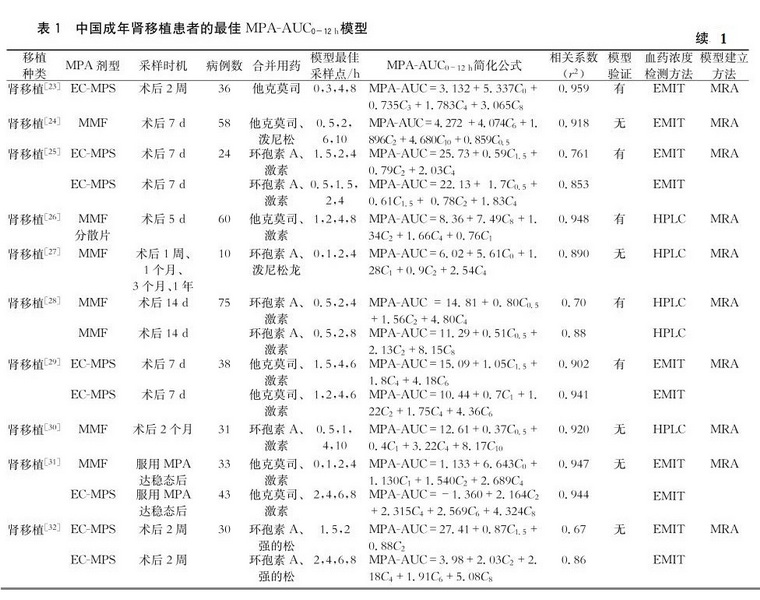 表1-2 中国成年肾移植患者的最佳MPA-AUC 0-12h模型.jpg