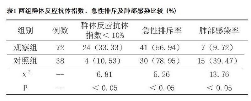 表1 两组群体反应抗体指数、急性排斥及肺部感染比较.jpg