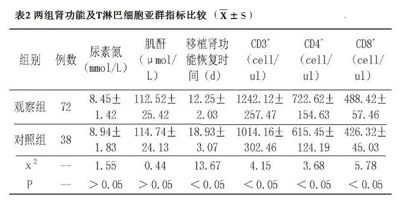 表2 两组肾功能及T淋巴细胞亚群指标比较.jpg