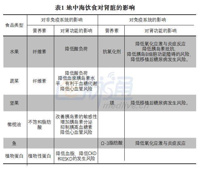 表1 地中海饮食对肾脏的影响.png