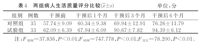 表4 两组病人生活质量评分比较.png