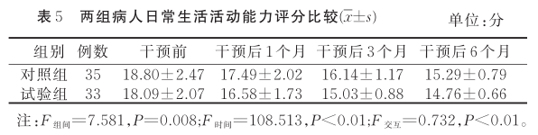 表5 两组病人日常生活活动能力评分比较.png