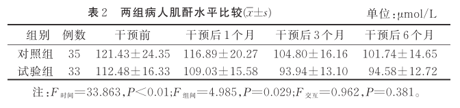 表2 两组病人肌酐水平比较.png