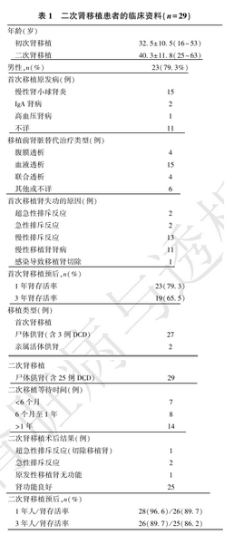 表1 二次肾移植患者的临床资料.png