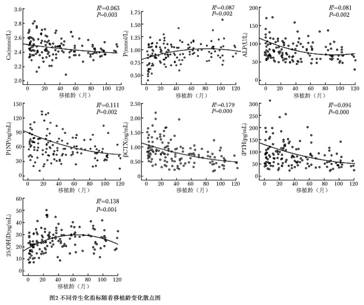 图2 不同骨生化指标随着移植龄变化散点图.jpg