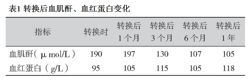 表1 转换后血肌酐、血红蛋白变化.jpg