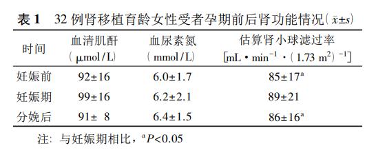 表1　32例肾移植育龄女性受者孕期前后肾功能情况.jpg