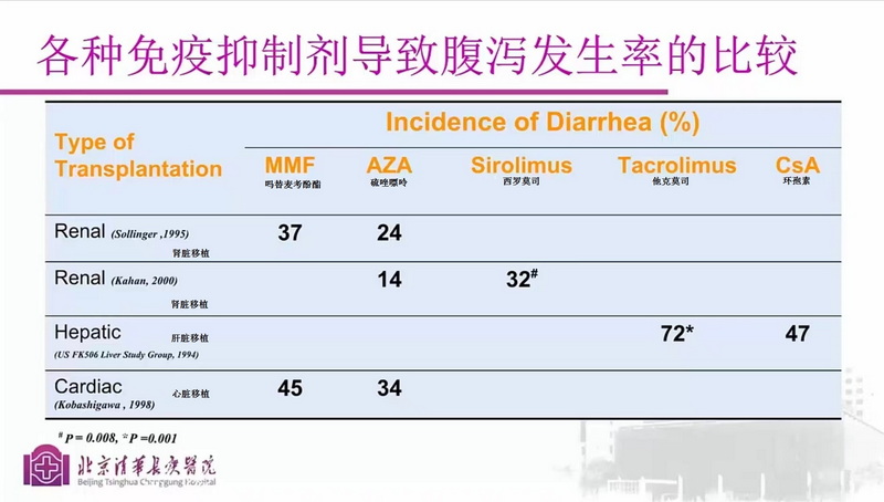 表1 各种免疫抑制剂导致腹泻的发生率的比较.jpg