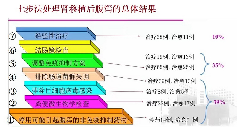 7-5-8 七步法处理肾移植后腹泻的总体结果.jpg