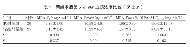 表1 两组术后第5 d map血药浓度比较.png