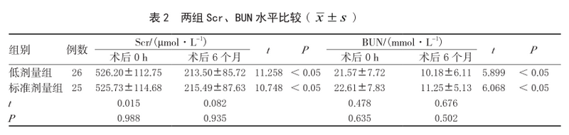 表2 两组scr、bun水平比较.png