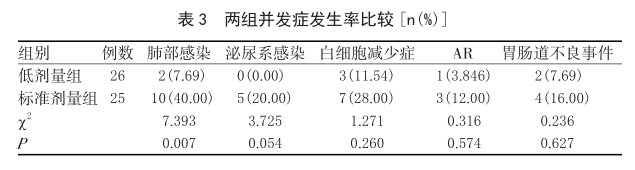 表3 两组并发症发生率比较.png