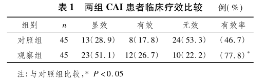 表1 两组cai患者临床疗效比较.png