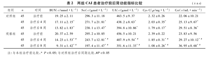 表2 两组cai患者治疗前后肾功能指标比较.png