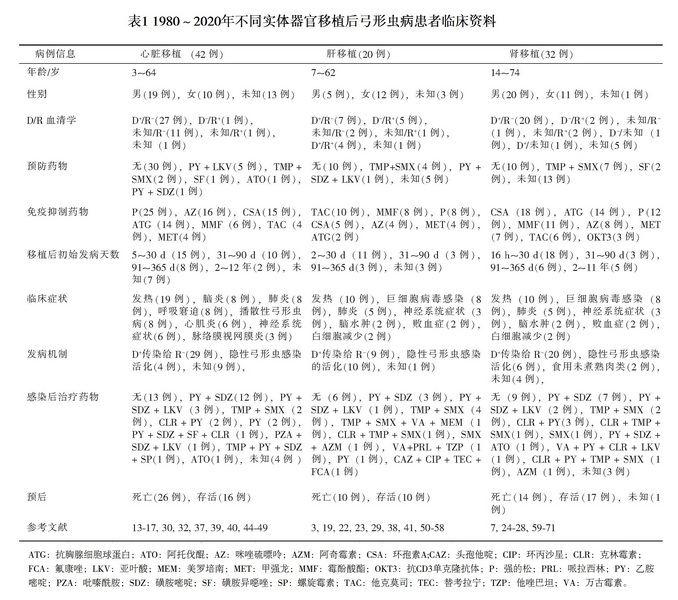 表1 1980～2020年不同实体器官移植后弓形虫病患者临床资料.jpg
