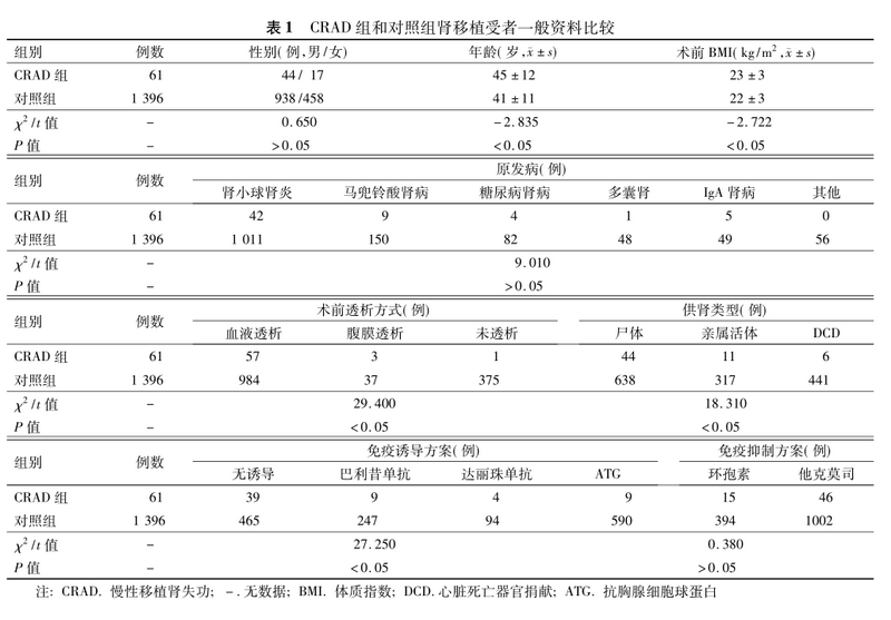 表1 crad组和对照组肾移植受者一般资料比较.png