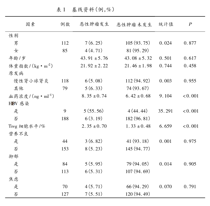 表1 基线资料.png