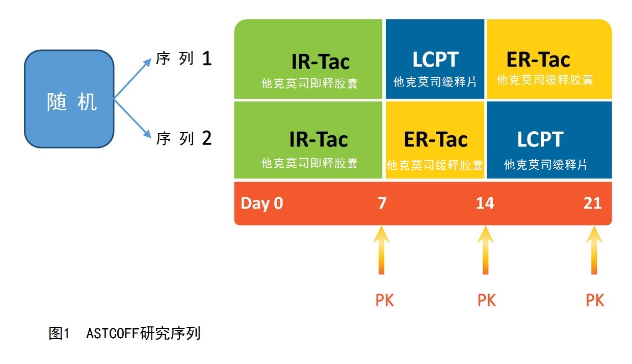 图1 所有他克莫司制剂的稳态药代动力学比较（(ASTCOFF）研究.jpg