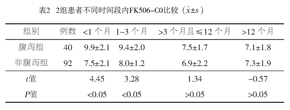 表2 2组患者不同时间段内FK506-C0比较.jpg