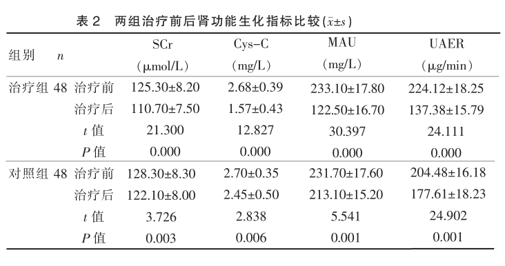 表2 两组治疗前后肾功能生化指标比较.png