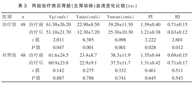 表3 两组治疗前后肾脏（主肾动脉）血流变化比较.png