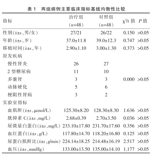 表1 两组病例主要临床指标基线均衡性比较.png