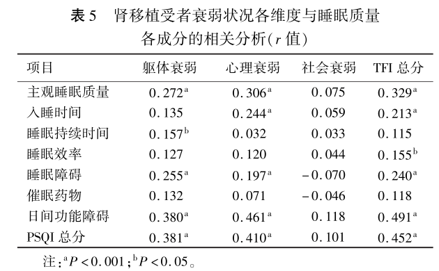 表5 肾移植受者衰弱状况各维度与睡眠质量.png