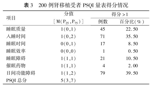 表3 200例肾移植受者psqi量表得分情况.png