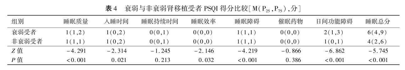 表4 衰弱与非衰弱肾移植受者psqi得分比较.png