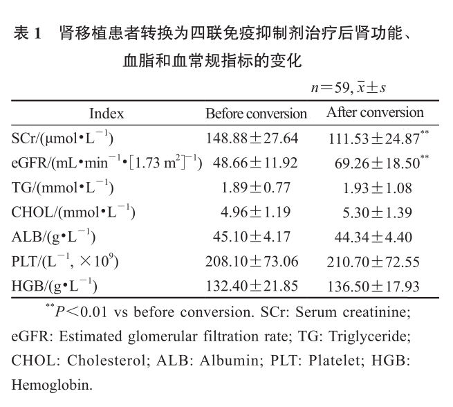 表1 肾功能、血脂和血常规指标的变化.png