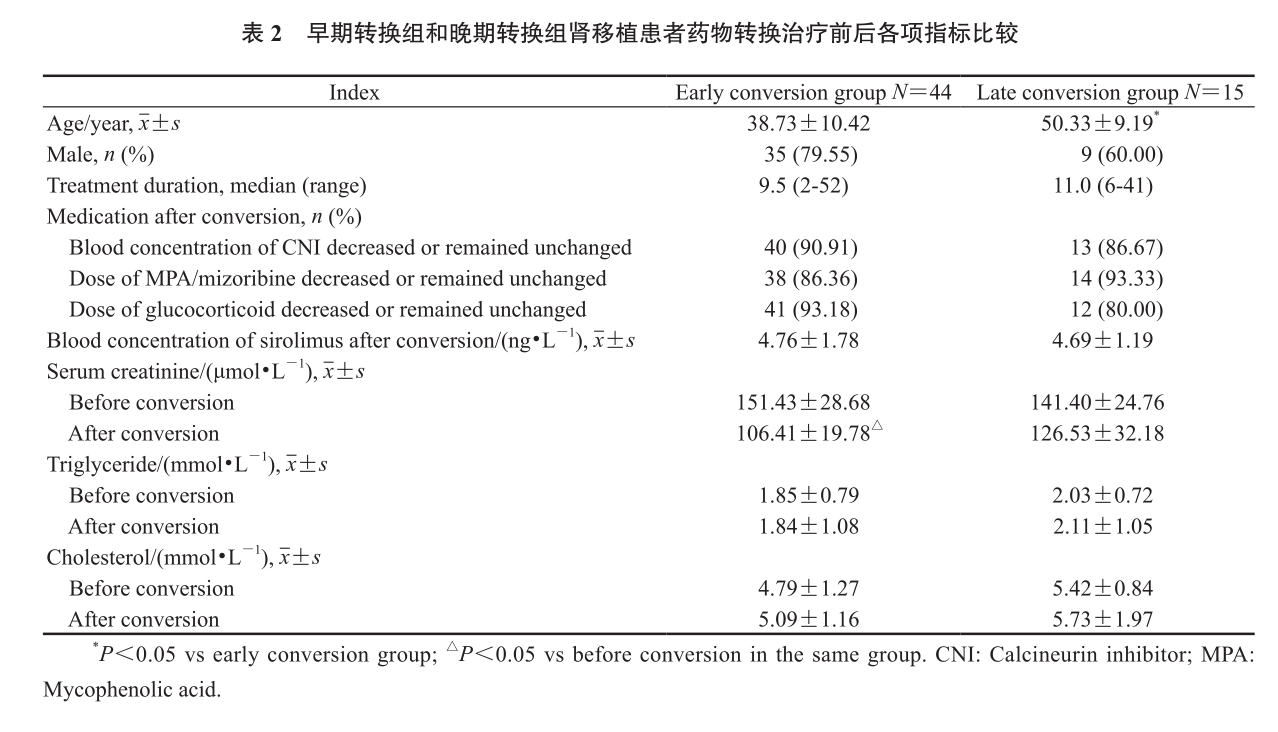 表2 早期转换组和晚期转换组各项指标比较.png