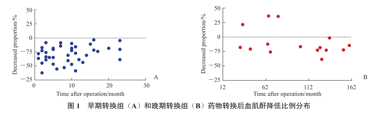 图1 早期转换组（a）和晚期转换组（b）药物转换后血肌酐降低比例分布.png